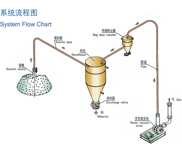 臨沂稀相中低壓真空吸送氣力草莓视频APP色版下载安装係統